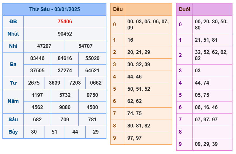 Soi cầu XSMB ngày 04-01-2025