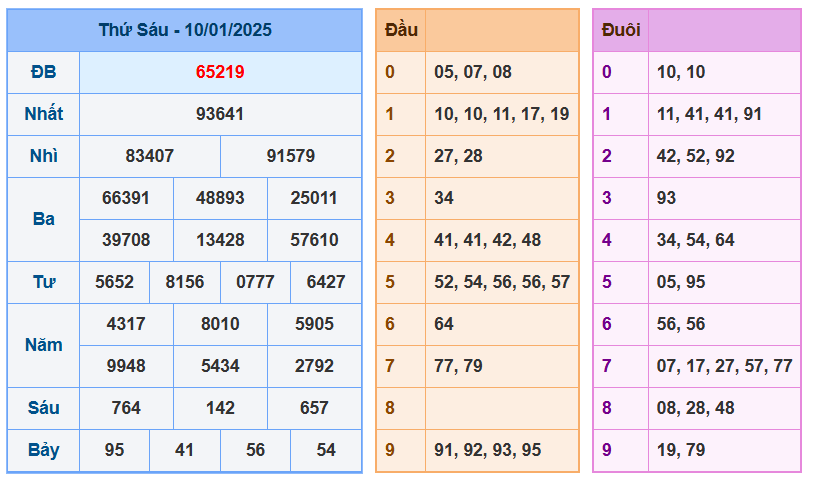 Soi cầu XSMB ngày 10-01-2025